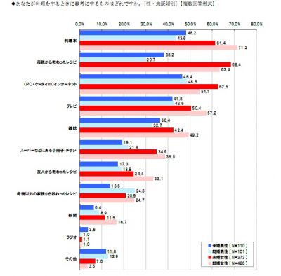 調査結果