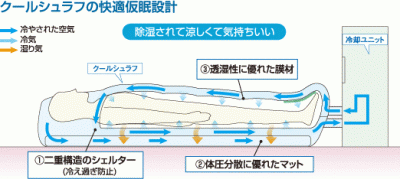 パーソナルクールシュラフ