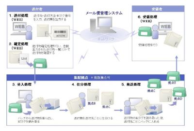 新製品