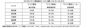 ゲリラ雷雨Ch.