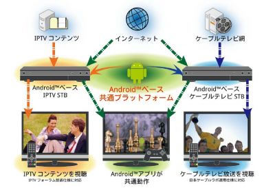 Android