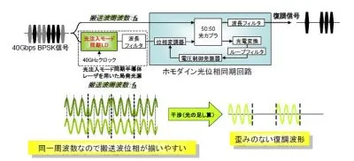 新技術