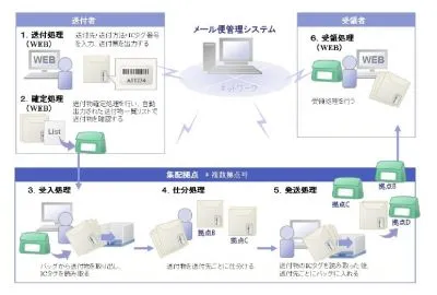 新製品